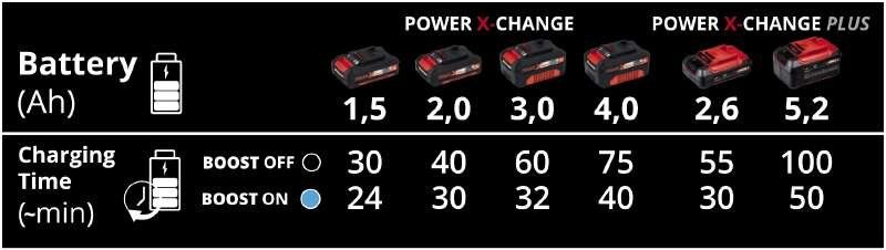 Зарядний пристрій Einhell Power-X-Boostcharger 6 A (4512064)