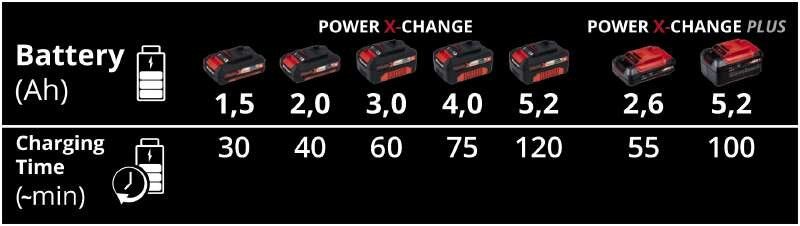Зарядний пристрій Einhell Power-X-Twincharger 3 A (4512069)
