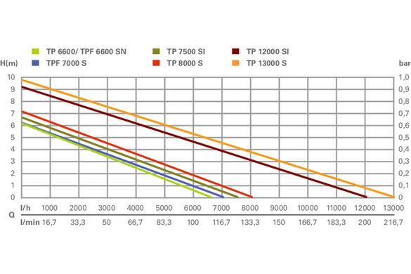 Насос занурювальний мережевий Metabo TP 6600 250 Вт 6 м (0250660000)