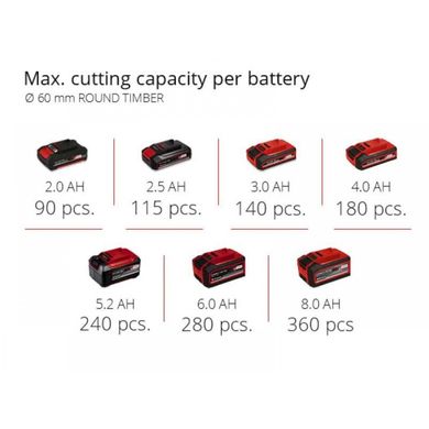 Пила шабельна акумуляторна Einhell GE-GS 18/150 Li - Solo 18 В 100 мм (3408290)